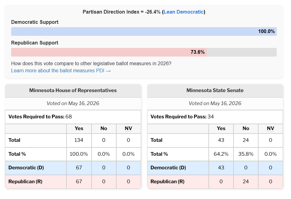 Legislative vote breakdown for HF 3900 — House: 134-0 (bipartisan), Senate: 43-24 (party-line)